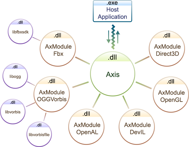 Axis architecture
