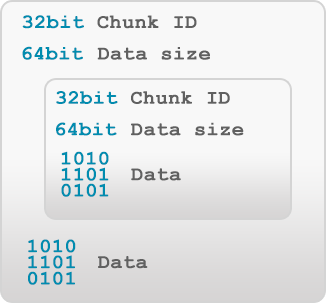 Hierarchical Serialization