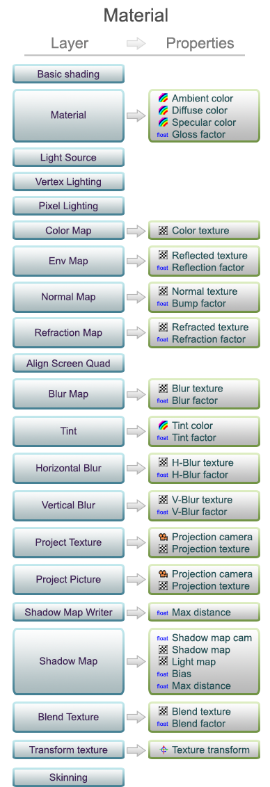 Layered shading model