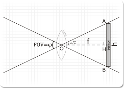 Converting between camera lens and FOV