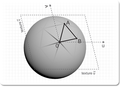 Surface tangents